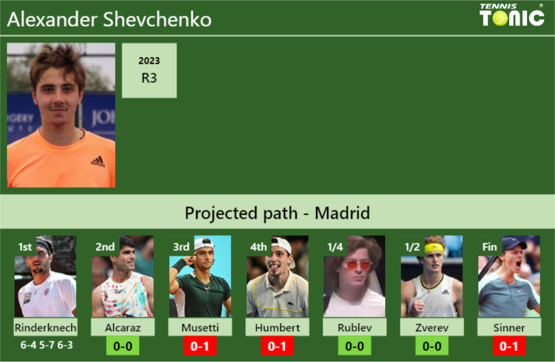 Alexander Shevchenko Stats info