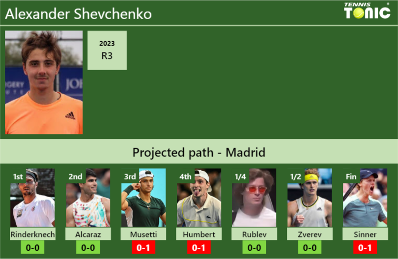 MADRID DRAW. Alexander Shevchenko’s prediction with Rinderknech next. H2H and rankings