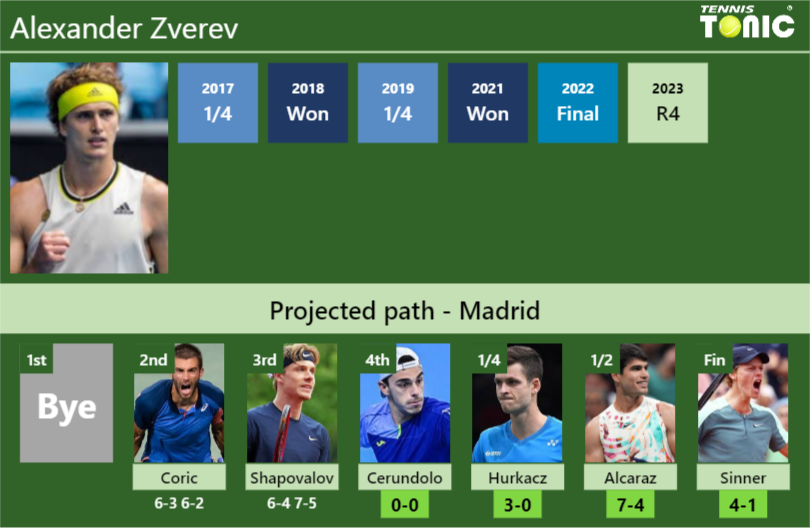 [UPDATED R4]. Prediction, H2H of Alexander Zverev’s draw vs Cerundolo, Hurkacz, Alcaraz, Sinner to win the Madrid
