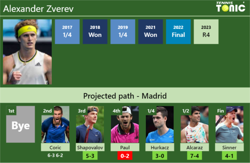 [UPDATED R3]. Prediction, H2H of Alexander Zverev’s draw vs Shapovalov, Paul, Hurkacz, Alcaraz, Sinner to win the Madrid