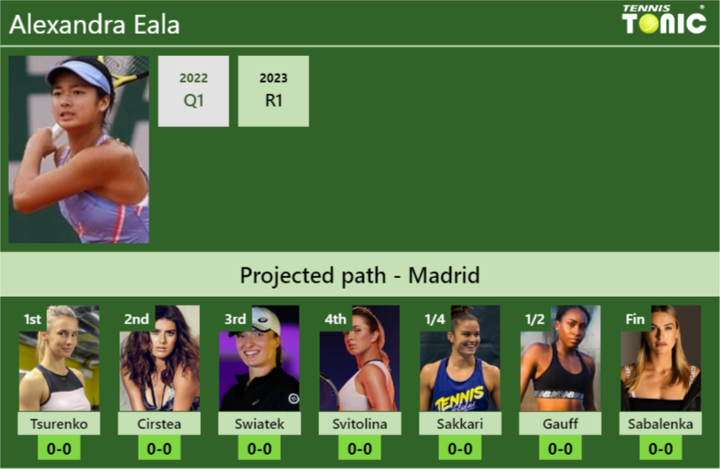 MADRID DRAW. Alexandra Eala’s prediction with Tsurenko next. H2H and rankings