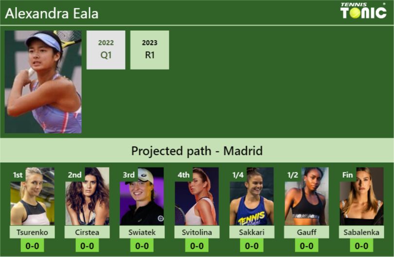 MADRID DRAW. Alexandra Eala’s prediction with Tsurenko next. H2H and rankings Alexandra Eala Stats info