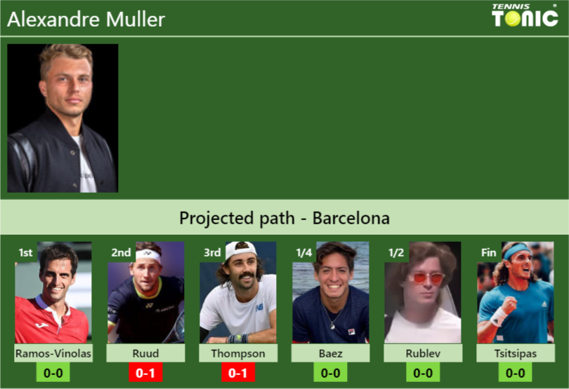 BARCELONA DRAW. Alexandre Muller’s prediction with Ramos next. H2H and rankings
