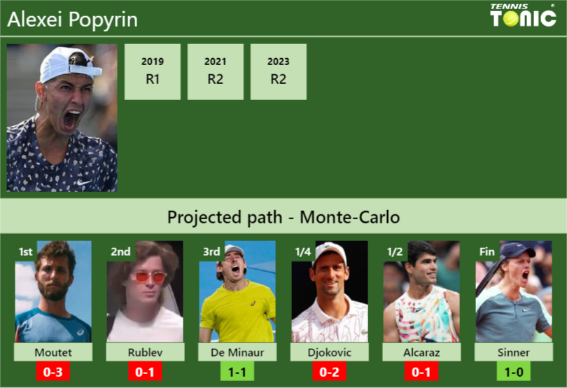 MONTE-CARLO DRAW. Alexei Popyrin’s prediction with Moutet next. H2H and rankings