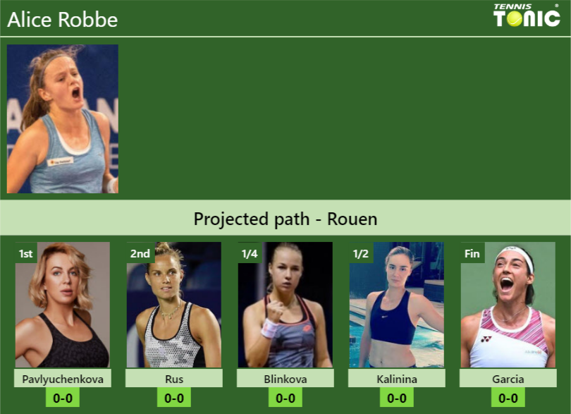 ROUEN DRAW. Alice Robbe’s prediction with Pavlyuchenkova next. H2H and rankings