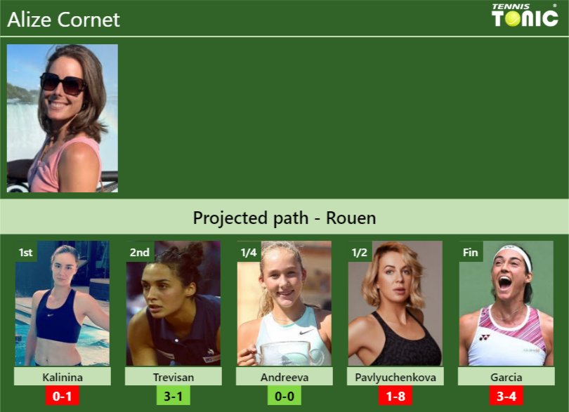 ROUEN DRAW. Alize Cornet’s prediction with Kalinina next. H2H and rankings