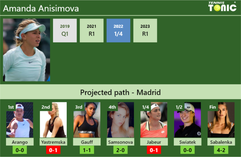 MADRID DRAW. Amanda Anisimova’s prediction with Arango next. H2H and rankings