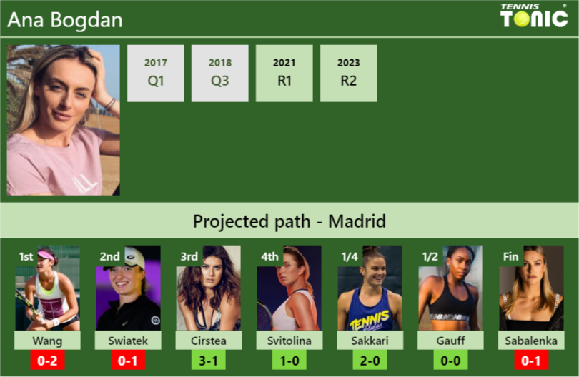 MADRID DRAW. Ana Bogdan’s prediction with Wang next. H2H and rankings