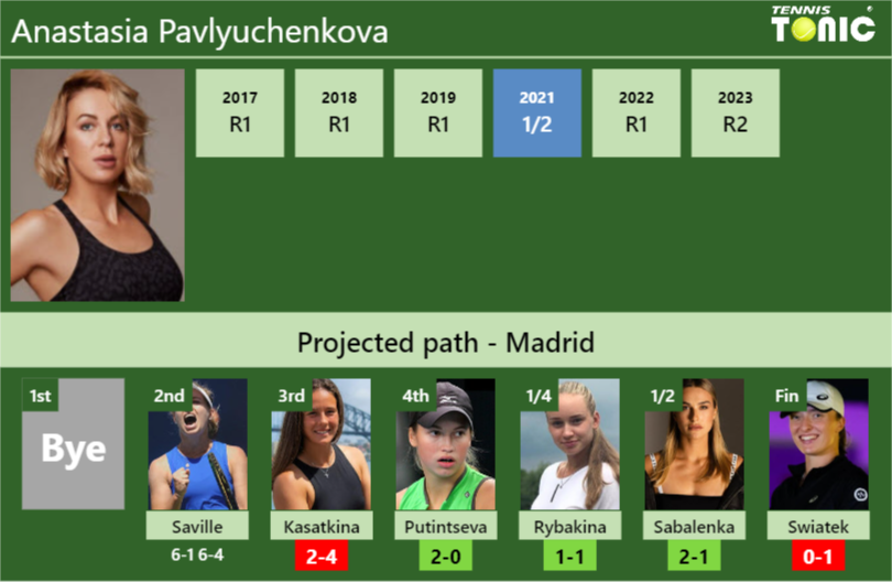 [UPDATED R3]. Prediction, H2H of Anastasia Pavlyuchenkova’s draw vs Kasatkina, Putintseva, Rybakina, Sabalenka, Swiatek to win the Madrid