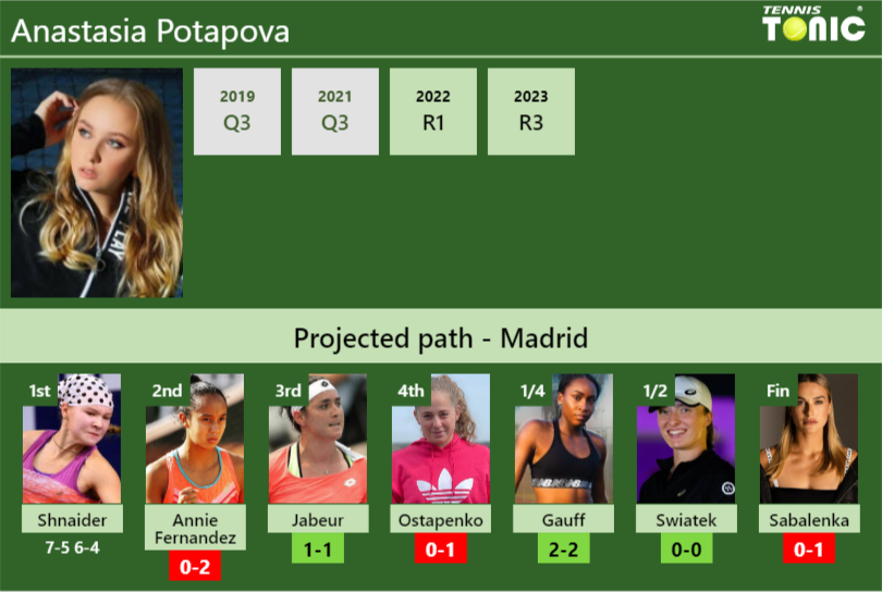 [UPDATED R2]. Prediction, H2H of Anastasia Potapova’s draw vs Annie Fernandez, Jabeur, Ostapenko, Gauff, Swiatek, Sabalenka to win the Madrid