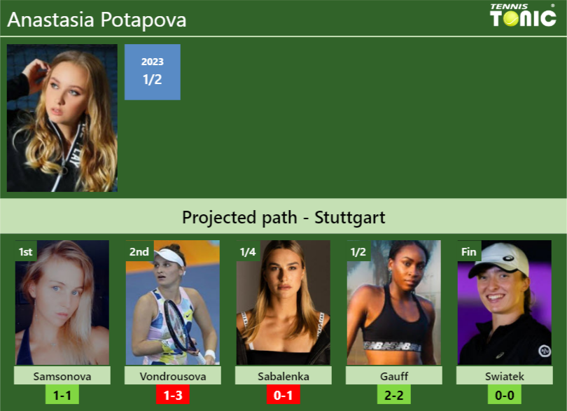 STUTTGART DRAW. Anastasia Potapova’s prediction with Samsonova next. H2H and rankings
