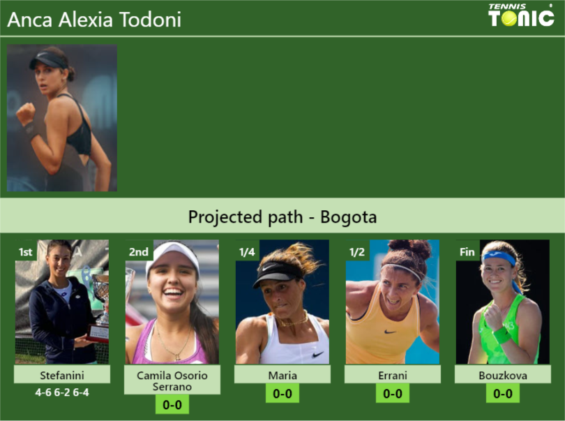 [UPDATED R2]. Prediction, H2H of Anca Alexia Todoni’s draw vs Camila Osorio Serrano, Maria, Errani, Bouzkova to win the Bogota