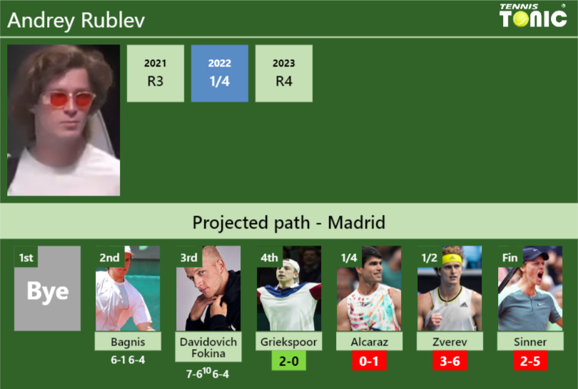 [UPDATED R4]. Prediction, H2H of Andrey Rublev’s draw vs Griekspoor, Alcaraz, Zverev, Sinner to win the Madrid