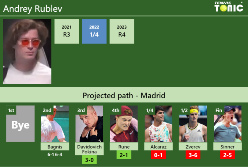 [UPDATED R3]. Prediction, H2H of Andrey Rublev’s draw vs Davidovich Fokina, Rune, Alcaraz, Zverev, Sinner to win the Madrid
