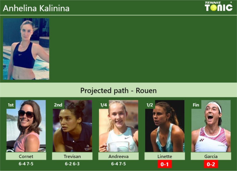 [UPDATED SF]. Prediction, H2H of Anhelina Kalinina’s draw vs Linette, Garcia to win the Rouen