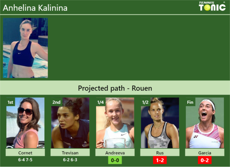 [UPDATED QF]. Prediction, H2H of Anhelina Kalinina’s draw vs Andreeva, Rus, Garcia to win the Rouen