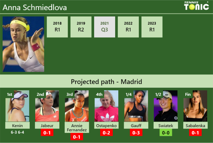 [UPDATED R2]. Prediction, H2H of Anna Schmiedlova’s draw vs Jabeur, Annie Fernandez, Ostapenko, Gauff, Swiatek, Sabalenka to win the Madrid