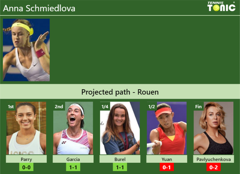 ROUEN DRAW. Anna Schmiedlova’s prediction with Parry next. H2H and rankings