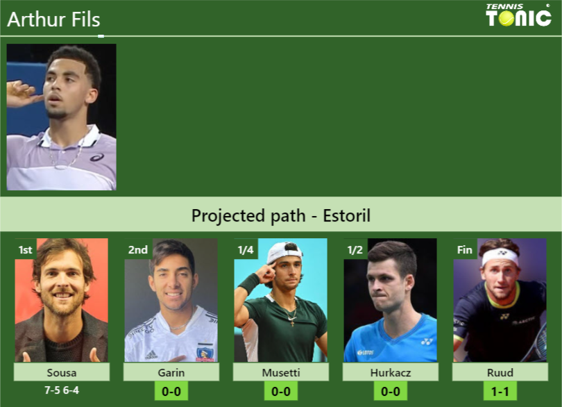 [UPDATED R2]. Prediction, H2H of Arthur Fils’s draw vs Garin, Musetti, Hurkacz, Ruud to win the Estoril