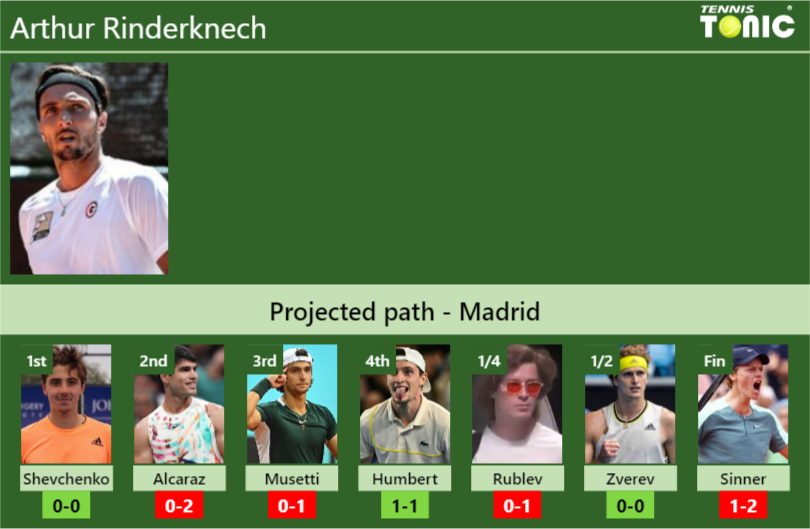 MADRID DRAW. Arthur Rinderknech’s prediction with Shevchenko next. H2H and rankings