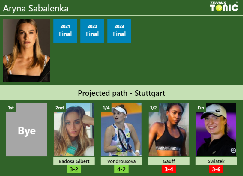 STUTTGART DRAW. Aryna Sabalenka’s prediction with Badosa next. H2H and rankings