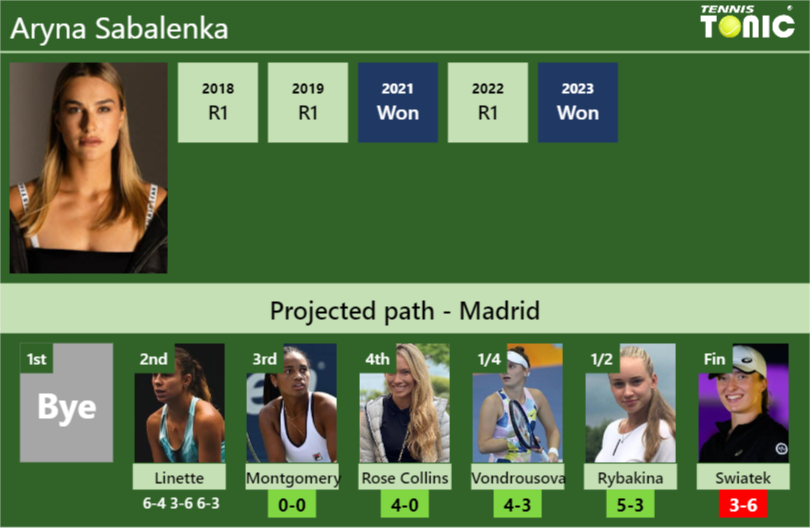 [UPDATED R3]. Prediction, H2H of Aryna Sabalenka’s draw vs Montgomery, Rose Collins, Vondrousova, Rybakina, Swiatek to win the Madrid