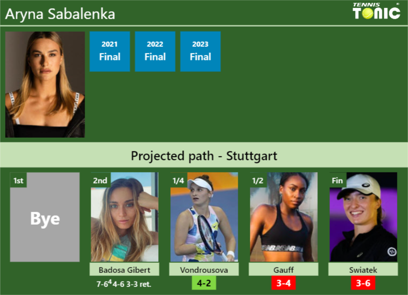 [UPDATED QF]. Prediction, H2H of Aryna Sabalenka’s draw vs Vondrousova, Gauff, Swiatek to win the Stuttgart