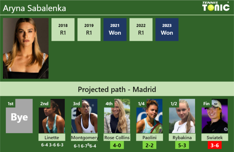 [UPDATED R4]. Prediction, H2H of Aryna Sabalenka’s draw vs Rose Collins, Paolini, Rybakina, Swiatek to win the Madrid