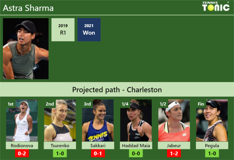 CHARLESTON DRAW. Astra Sharma’s prediction with Rodionova next. H2H and rankings