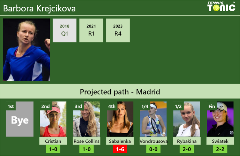 MADRID DRAW. Barbora Krejcikova’s prediction with Cristian next. H2H and rankings