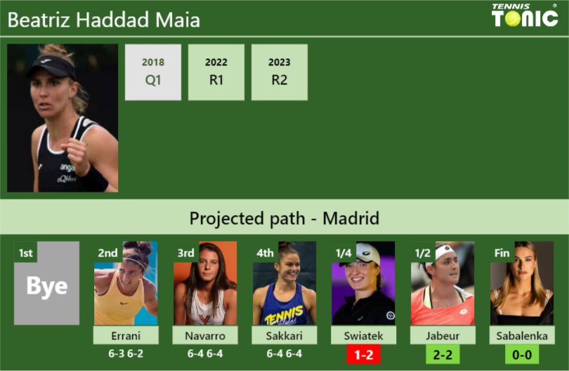 [UPDATED QF]. Prediction, H2H of Beatriz Haddad Maia’s draw vs Swiatek, Jabeur, Sabalenka to win the Madrid