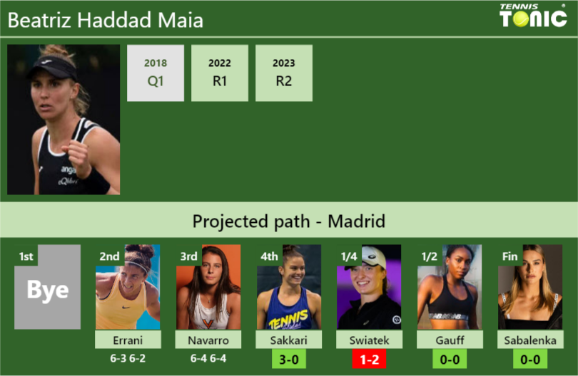 [UPDATED R4]. Prediction, H2H of Beatriz Haddad Maia’s draw vs Sakkari, Swiatek, Gauff, Sabalenka to win the Madrid