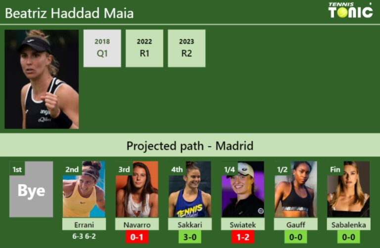 [UPDATED R3]. Prediction, H2H of Beatriz Haddad Maia's draw vs Navarro ...