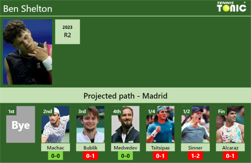 MADRID DRAW. Ben Shelton’s prediction with Machac next. H2H and rankings