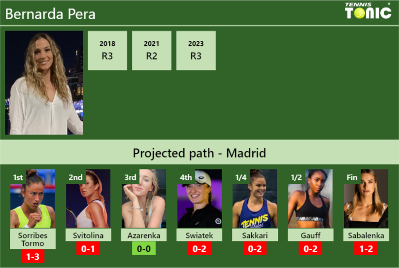 MADRID DRAW. Bernarda Pera’s prediction with Sorribes Tormo next. H2H and rankings