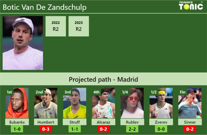 MADRID DRAW. Botic Van De Zandschulp’s prediction with Eubanks next. H2H and rankings