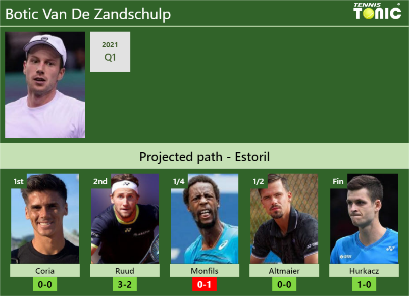 ESTORIL DRAW. Botic Van De Zandschulp's prediction with Coria next. H2H