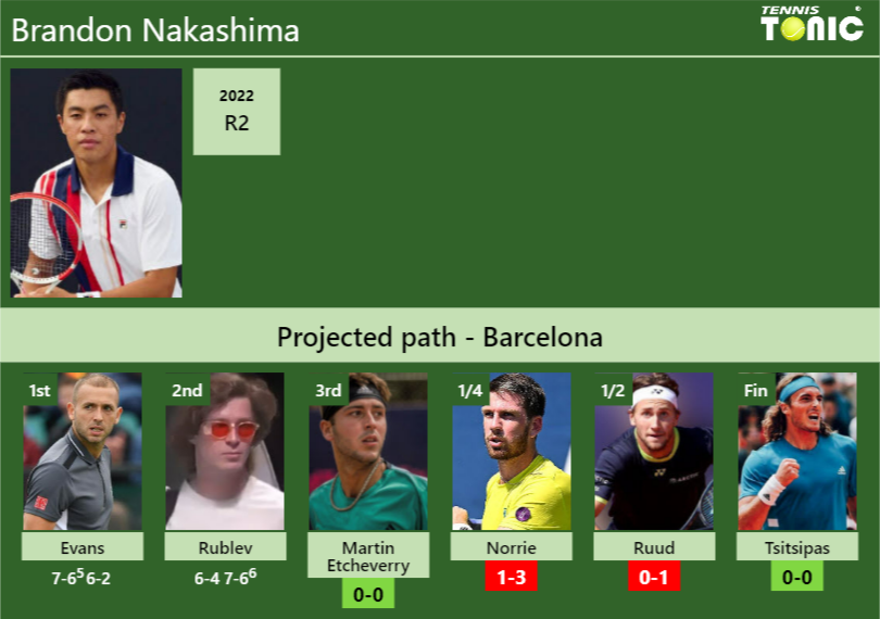 [UPDATED R3]. Prediction, H2H of Brandon Nakashima’s draw vs Martin Etcheverry, Norrie, Ruud, Tsitsipas to win the Barcelona