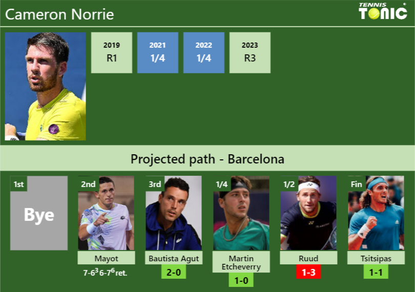 [UPDATED R3]. Prediction, H2H of Cameron Norrie’s draw vs Bautista Agut, Martin Etcheverry, Ruud, Tsitsipas to win the Barcelona