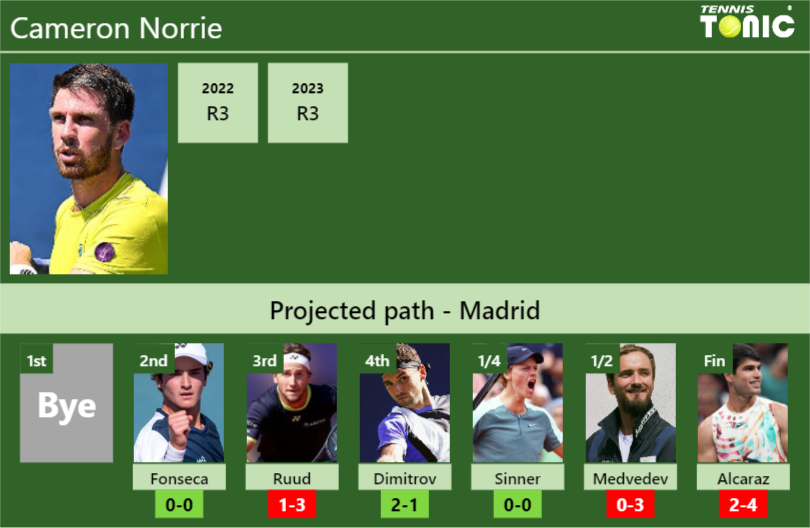 MADRID DRAW. Cameron Norrie’s prediction with Fonseca next. H2H and rankings