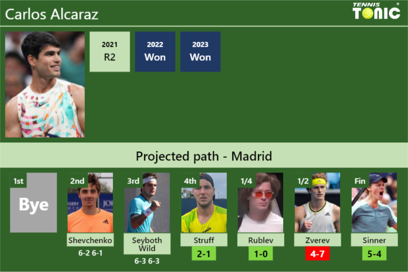 [UPDATED R4]. Prediction, H2H of Carlos Alcaraz’s draw vs Struff, Rublev, Zverev, Sinner to win the Madrid