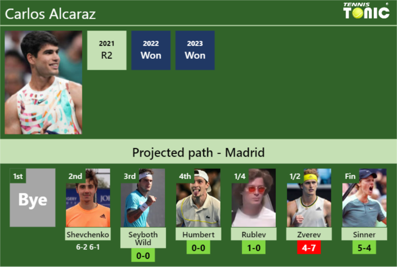 [UPDATED R3]. Prediction, H2H of Carlos Alcaraz’s draw vs Seyboth Wild, Humbert, Rublev, Zverev, Sinner to win the Madrid
