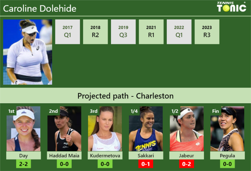 CHARLESTON DRAW. Caroline Dolehide’s prediction with Day next. H2H and rankings
