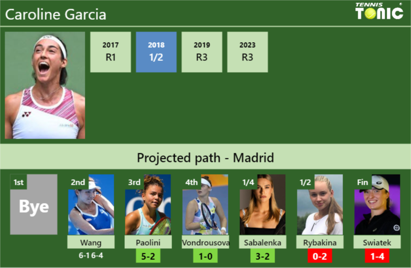 [UPDATED R3]. Prediction, H2H of Caroline Garcia’s draw vs Paolini, Vondrousova, Sabalenka, Rybakina, Swiatek to win the Madrid