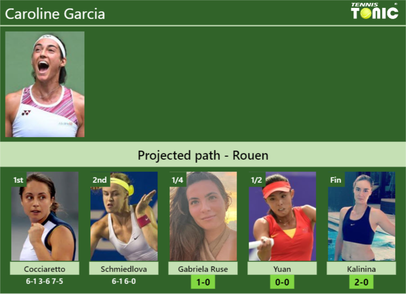 [UPDATED QF]. Prediction, H2H of Caroline Garcia’s draw vs Gabriela Ruse, Yuan, Kalinina to win the Rouen