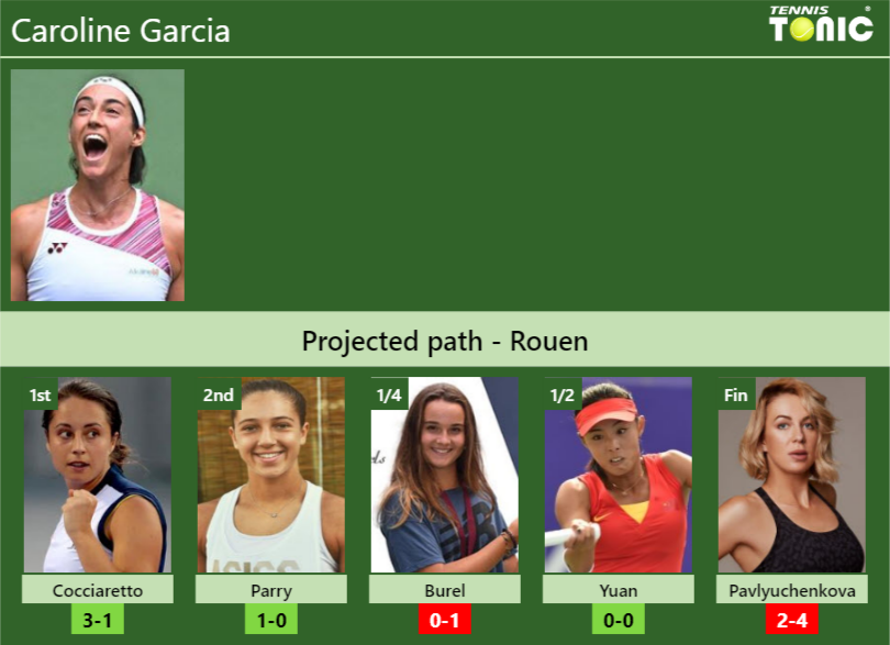 Caroline Garcia Stats info
