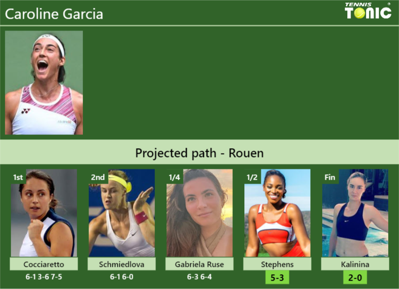 [UPDATED SF]. Prediction, H2H of Caroline Garcia’s draw vs Stephens, Kalinina to win the Rouen