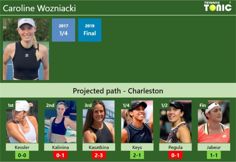 Caroline Wozniacki Stats info