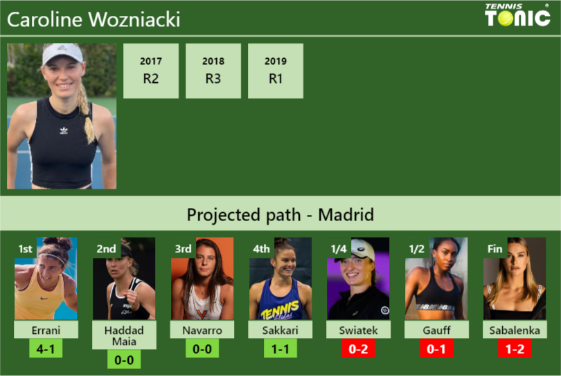 MADRID DRAW. Caroline Wozniacki’s prediction with Errani next. H2H and rankings