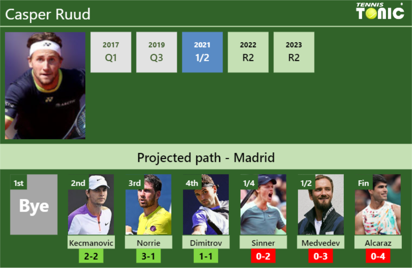 MADRID DRAW. Casper Ruud’s prediction with Kecmanovic next. H2H and rankings
